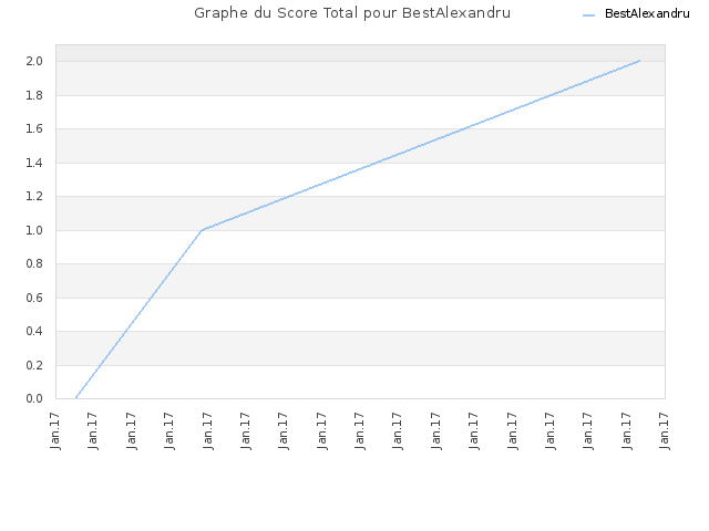 Graphe du Score Total pour BestAlexandru