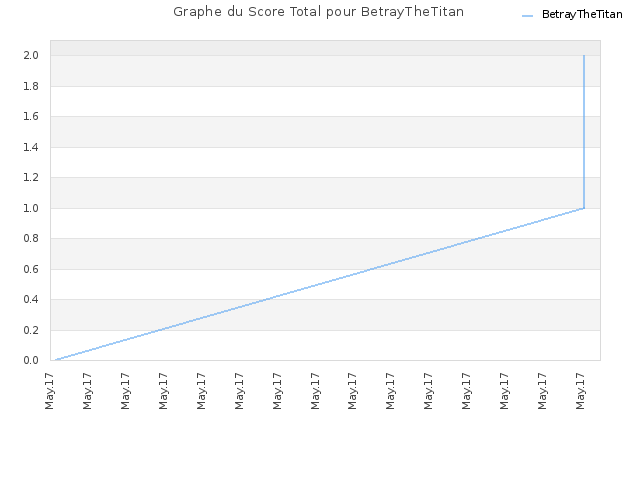 Graphe du Score Total pour BetrayTheTitan