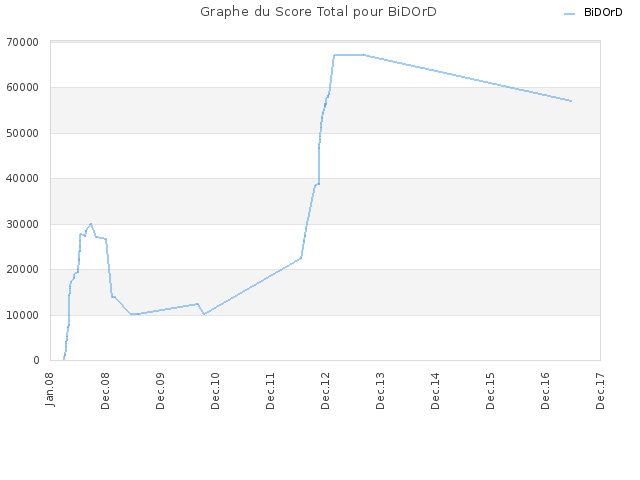Graphe du Score Total pour BiDOrD