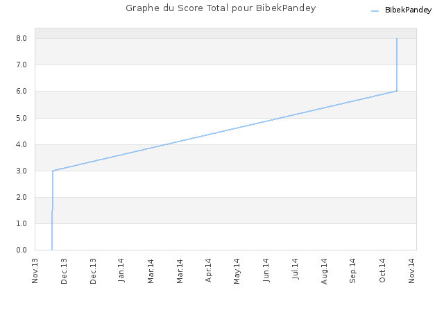 Graphe du Score Total pour BibekPandey
