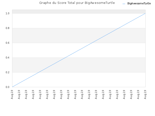 Graphe du Score Total pour BigAwesomeTurtle