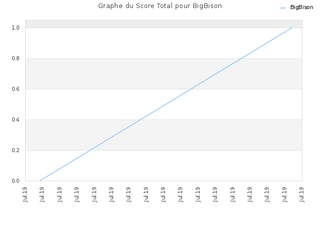 Graphe du Score Total pour BigBison