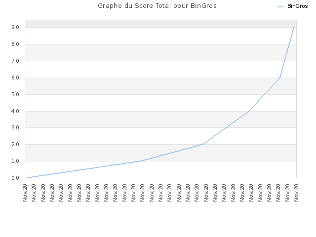 Graphe du Score Total pour BinGros