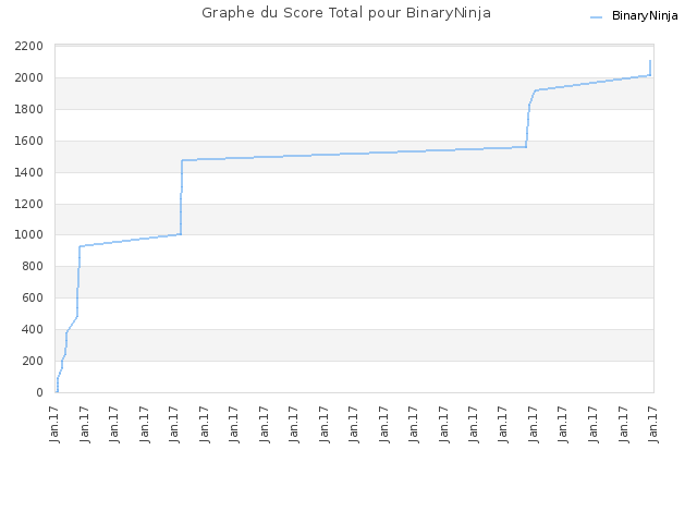 Graphe du Score Total pour BinaryNinja