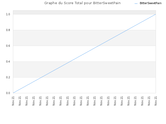 Graphe du Score Total pour BitterSweetPain
