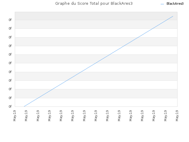 Graphe du Score Total pour BlackAres3