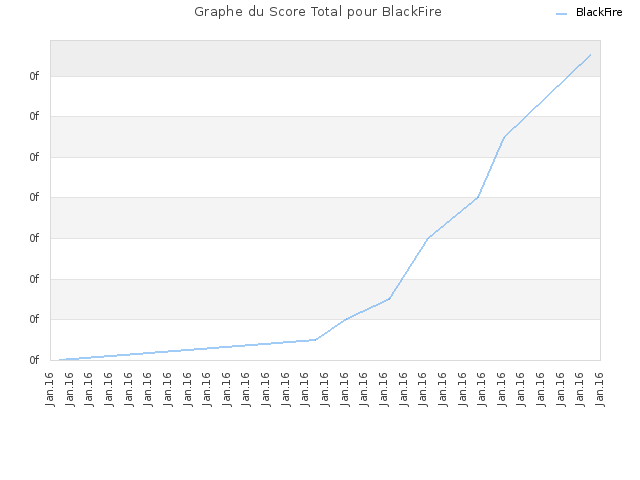 Graphe du Score Total pour BlackFire
