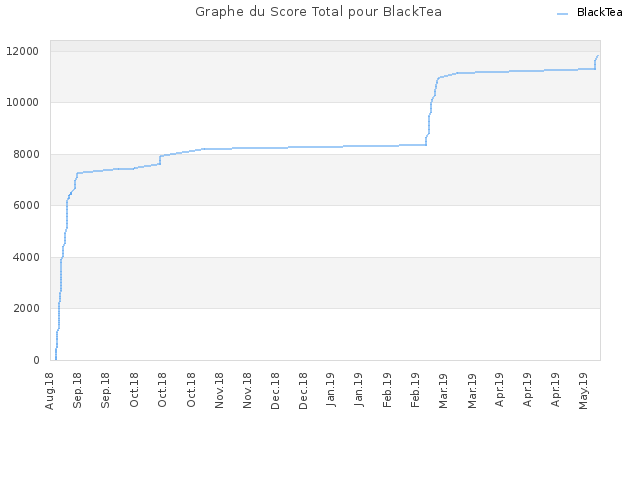 Graphe du Score Total pour BlackTea
