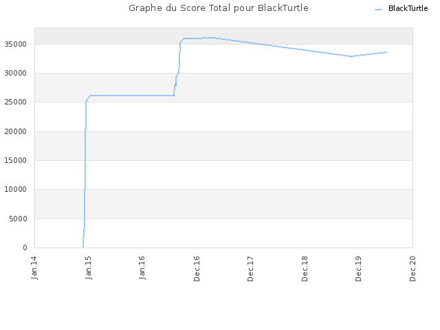 Graphe du Score Total pour BlackTurtle