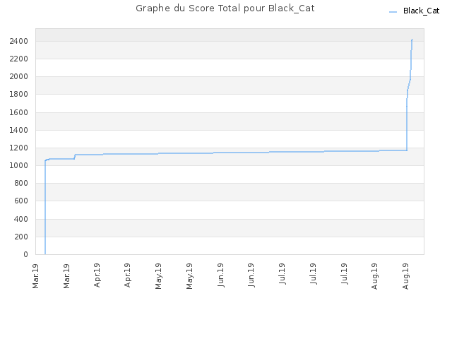 Graphe du Score Total pour Black_Cat