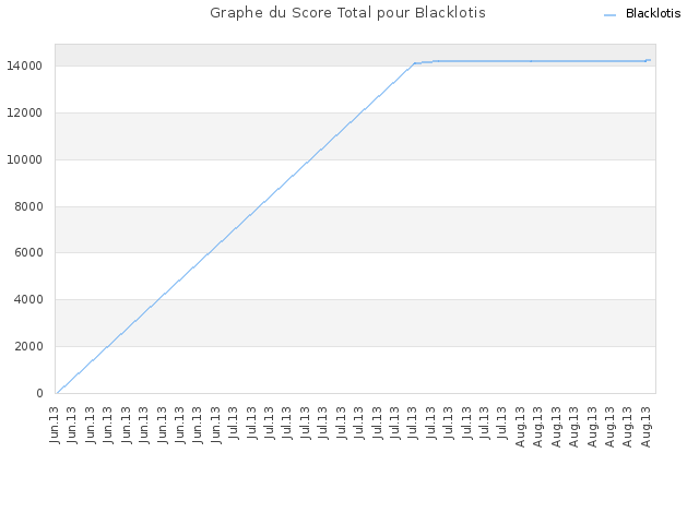 Graphe du Score Total pour Blacklotis