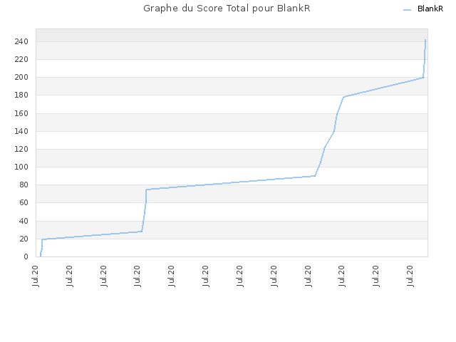 Graphe du Score Total pour BlankR