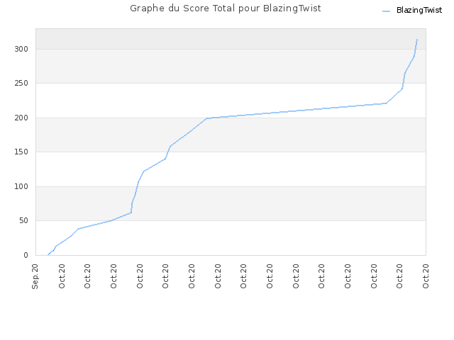 Graphe du Score Total pour BlazingTwist