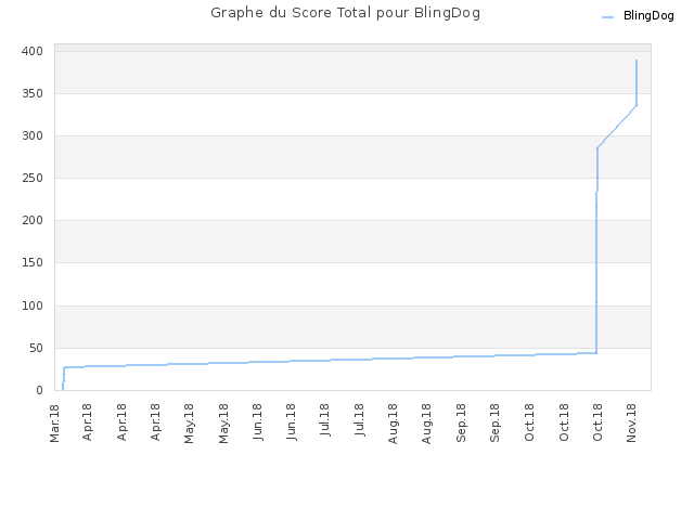 Graphe du Score Total pour BlingDog