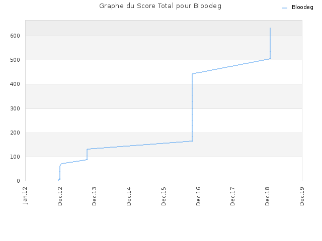 Graphe du Score Total pour Bloodeg