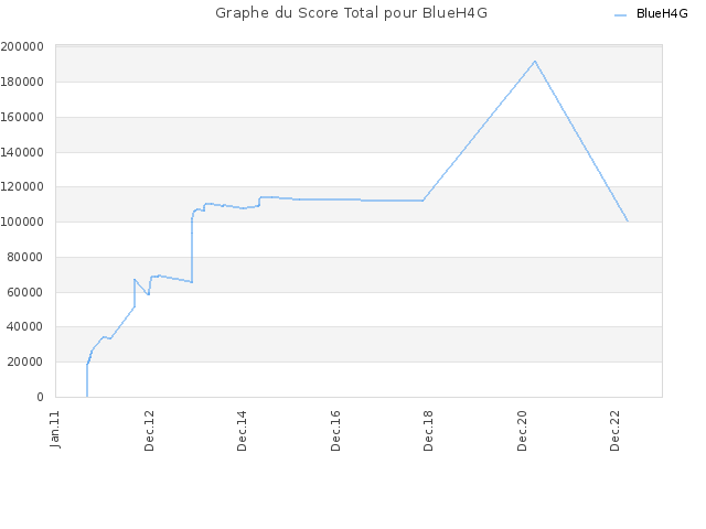 Graphe du Score Total pour BlueH4G