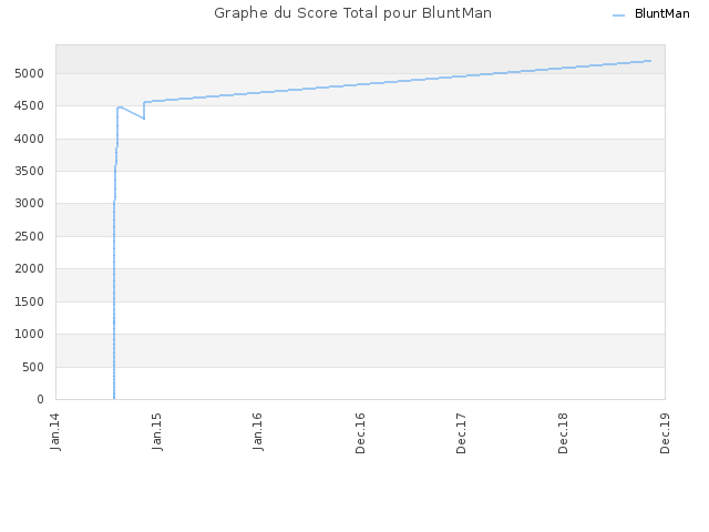 Graphe du Score Total pour BluntMan