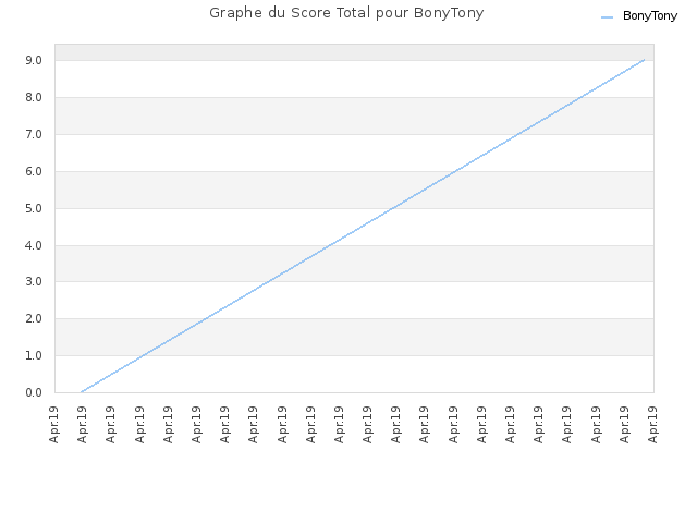 Graphe du Score Total pour BonyTony