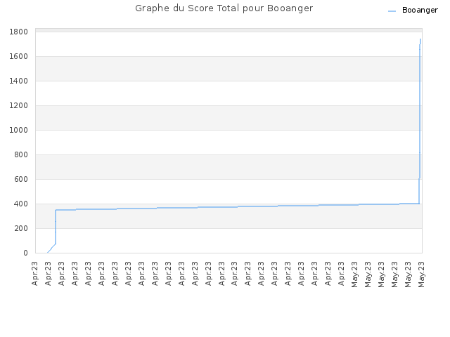 Graphe du Score Total pour Booanger
