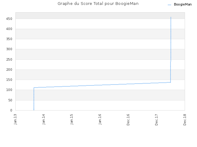 Graphe du Score Total pour BoogieMan