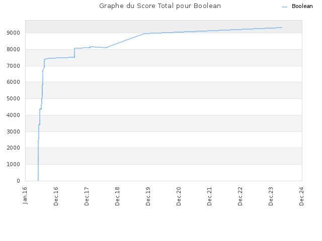 Graphe du Score Total pour Boolean