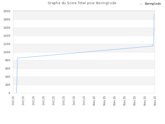 Graphe du Score Total pour BoringCode