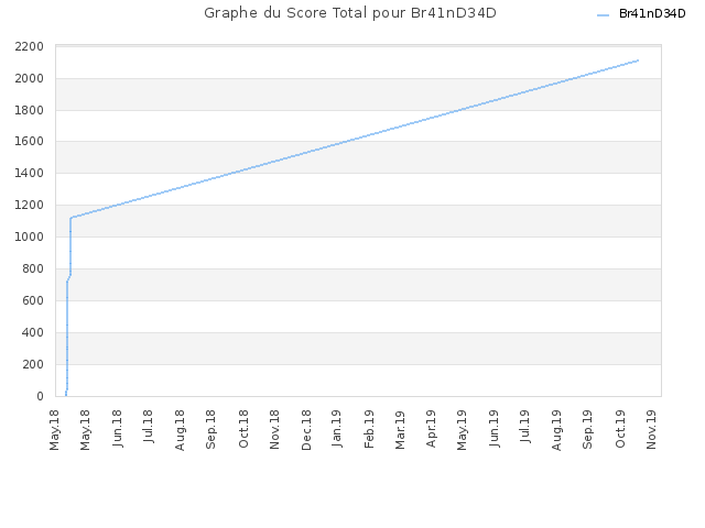 Graphe du Score Total pour Br41nD34D