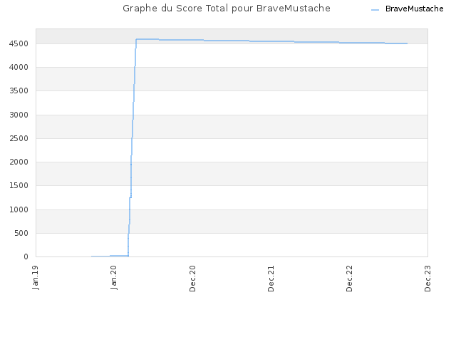 Graphe du Score Total pour BraveMustache