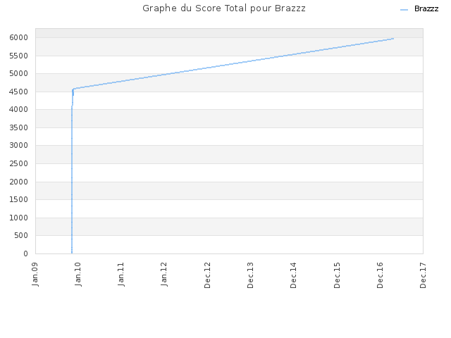 Graphe du Score Total pour Brazzz