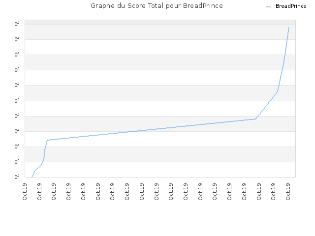 Graphe du Score Total pour BreadPrince