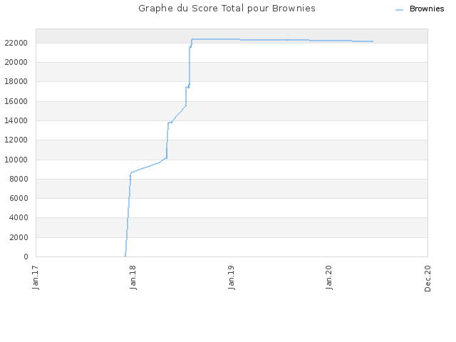Graphe du Score Total pour Brownies
