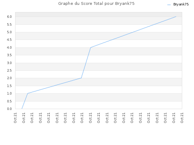Graphe du Score Total pour Bryank75