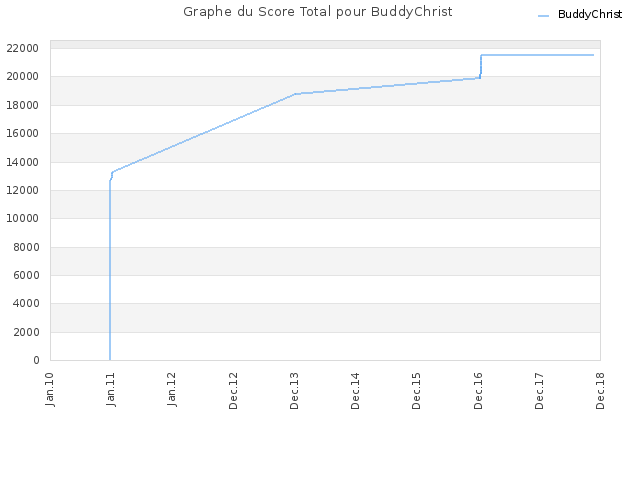 Graphe du Score Total pour BuddyChrist