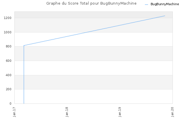 Graphe du Score Total pour BugBunnyMachine