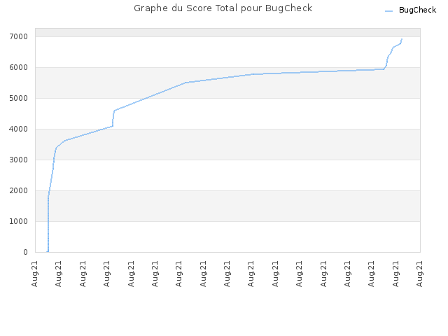Graphe du Score Total pour BugCheck