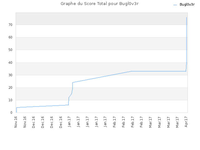 Graphe du Score Total pour Bugl0v3r