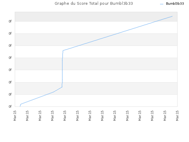 Graphe du Score Total pour Bumbl3b33