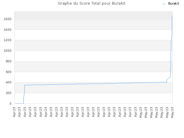 Graphe du Score Total pour Burak0