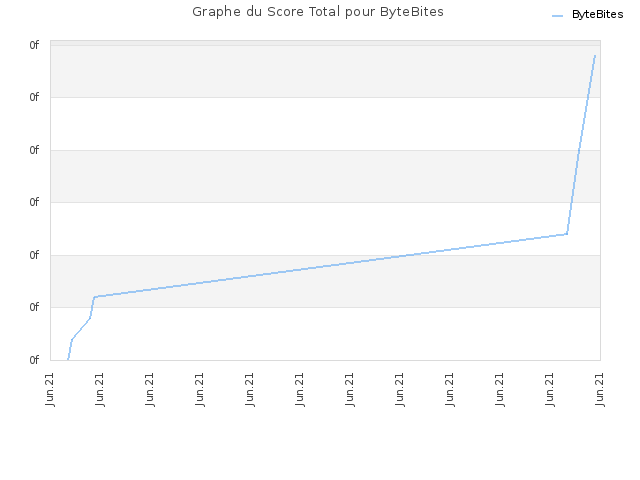 Graphe du Score Total pour ByteBites