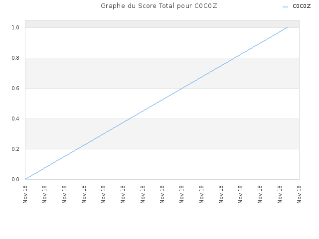 Graphe du Score Total pour C0C0Z