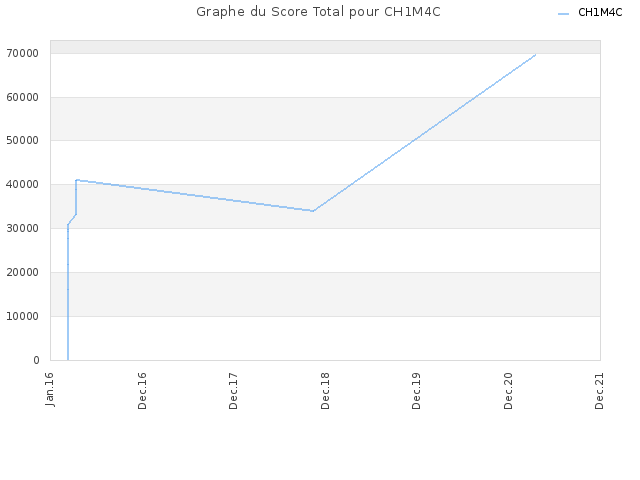 Graphe du Score Total pour CH1M4C