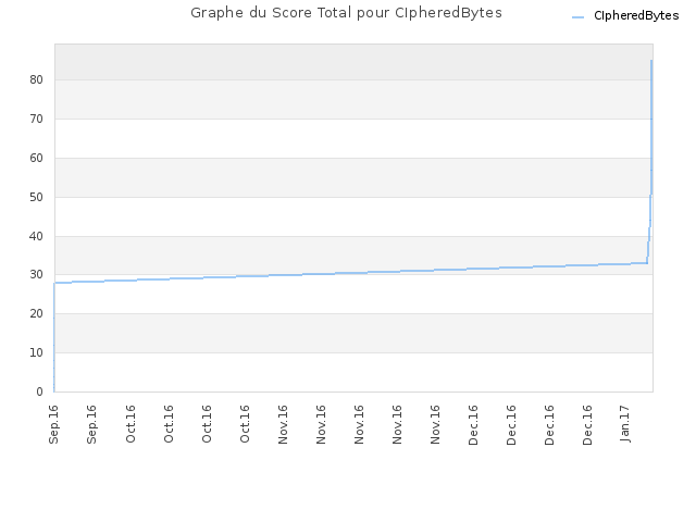 Graphe du Score Total pour CIpheredBytes
