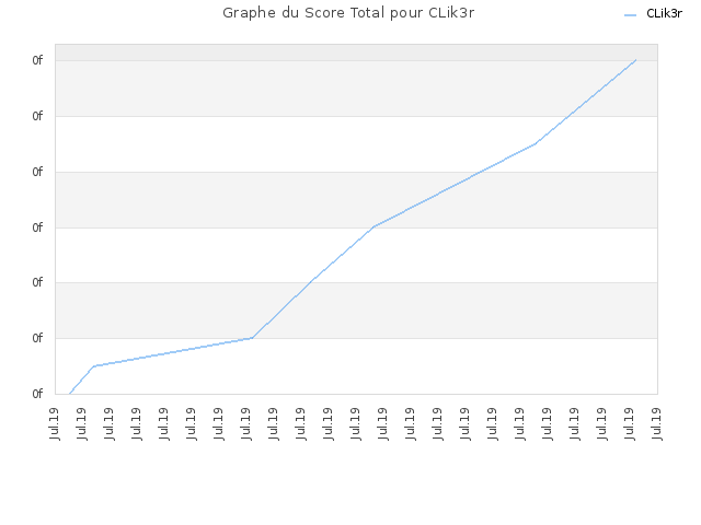 Graphe du Score Total pour CLik3r