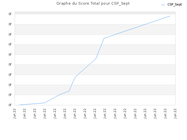 Graphe du Score Total pour CSP_Sept