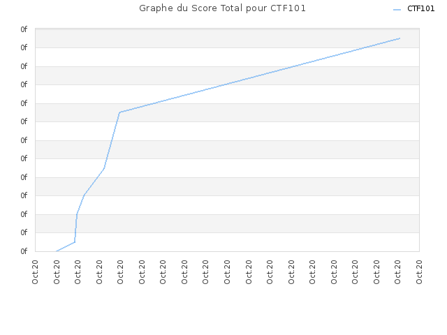 Graphe du Score Total pour CTF101