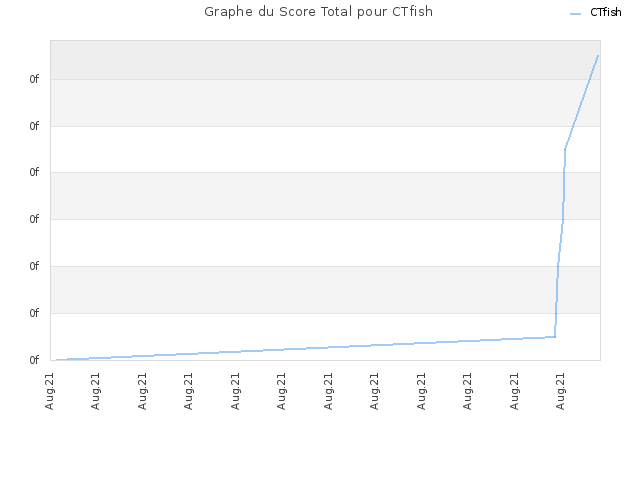 Graphe du Score Total pour CTfish
