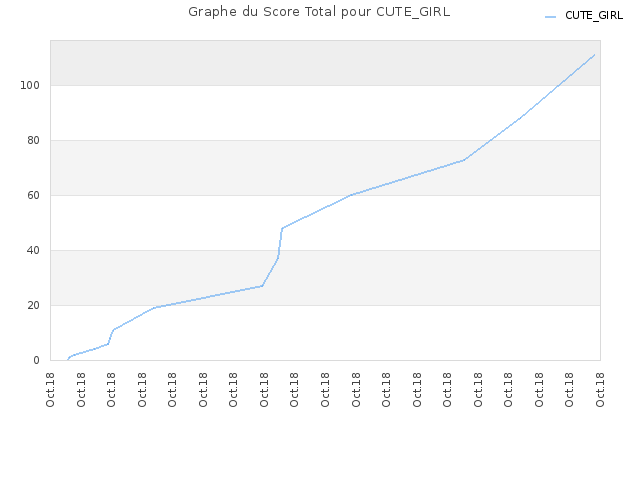 Graphe du Score Total pour CUTE_GIRL