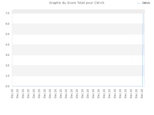 Graphe du Score Total pour CWick
