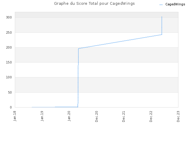 Graphe du Score Total pour CagedWings