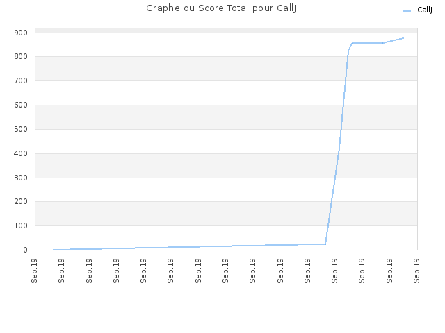 Graphe du Score Total pour CallJ
